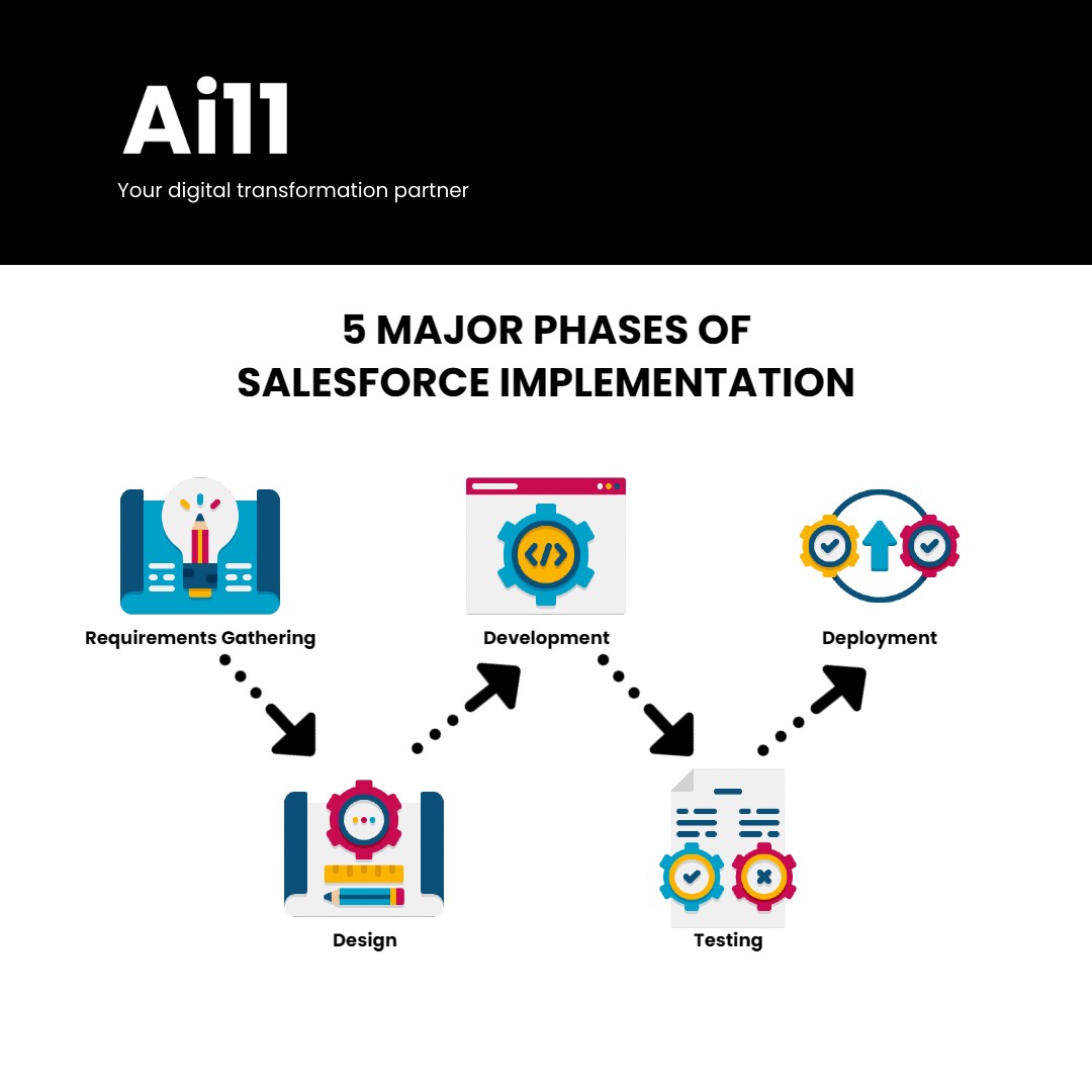 Demystifying the Salesforce Implementation Process: A Comprehensive Guide